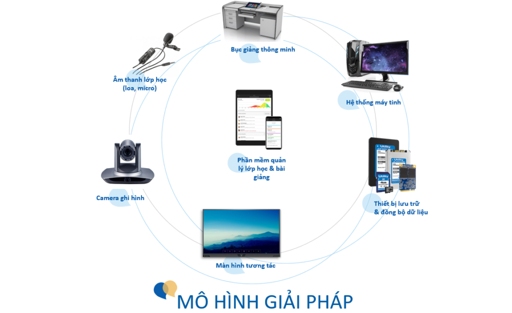 phòng học thông minh